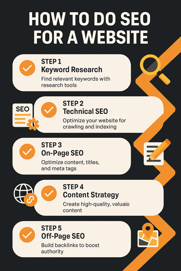 How to do SEO for website step-by-step